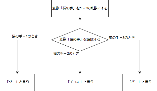 Ict教育 パソコンクラブ Scratchによるプログラミング中級編 変数の利用 現役小学校教員による授業実践 学級経営記録