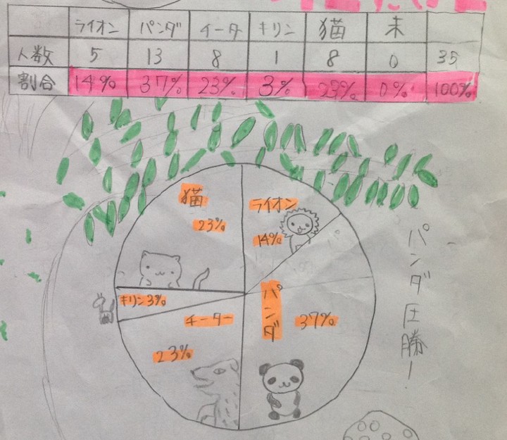 6年生算数 円グラフの利用 インタビューをしてデータをまとめよう 現役小学校教員による授業実践 学級経営記録